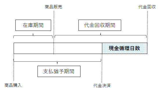 現金循環日数の図