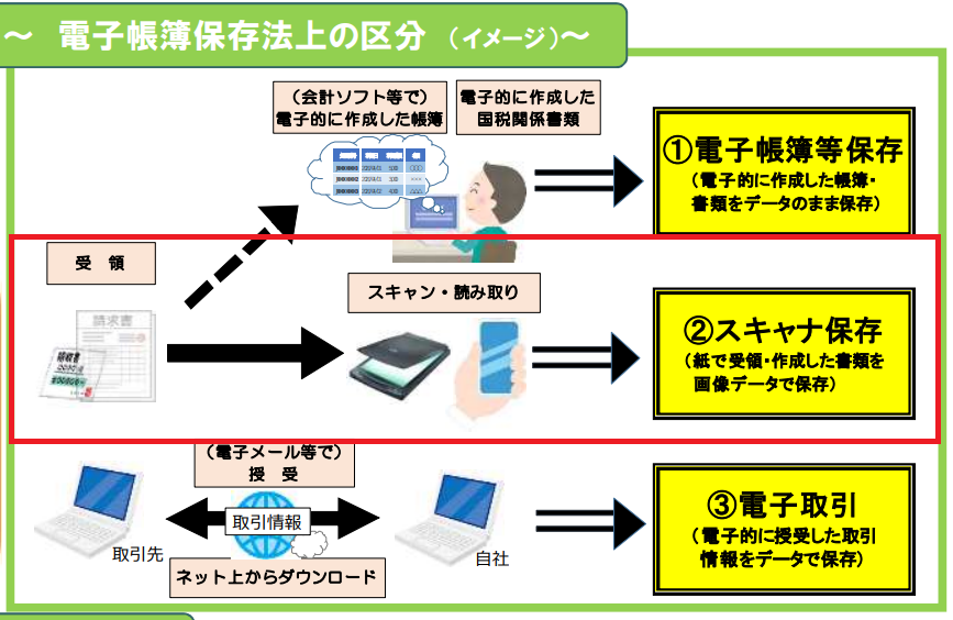 スキャナ保存