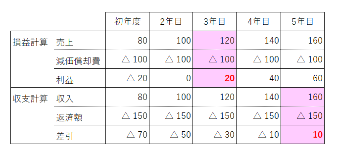 損益と収支計算のシミュレーション