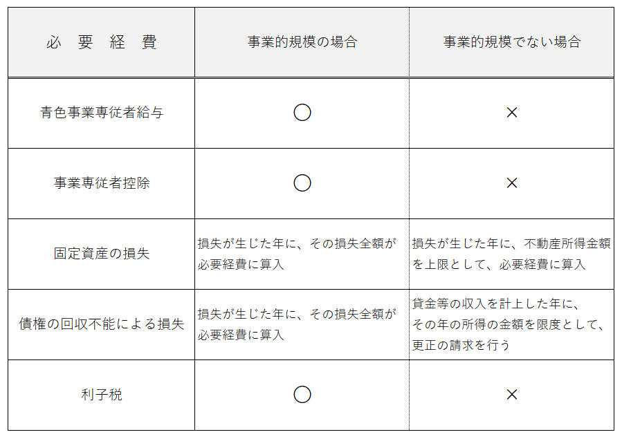 必要経費で事業的規模の大小により取扱いが異なるもの