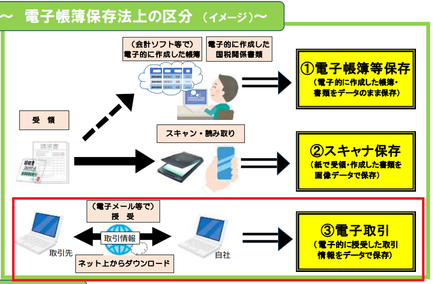 電子取引