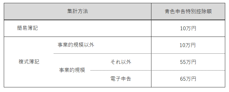 青色申告特別控除の控除額の表