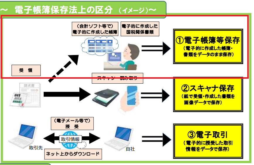 電子帳簿等保存