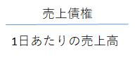 売上債権/1日当たりの売上高