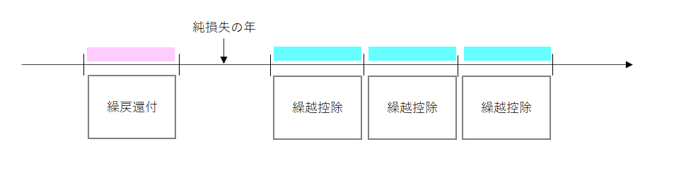 繰越控除と繰戻し還付の説明図