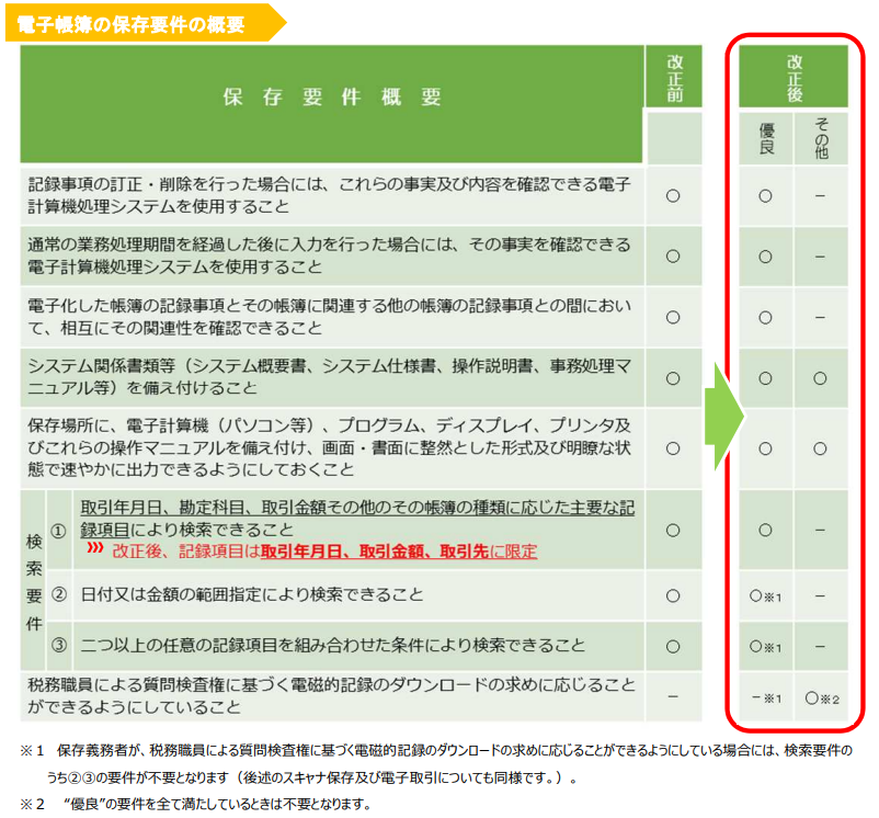 電子保存の改正の変更点