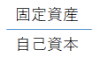 固定資産/自己資本