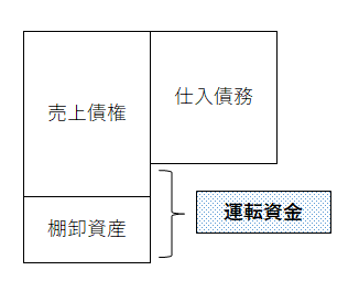 売上債権+棚卸資産-仕入債務