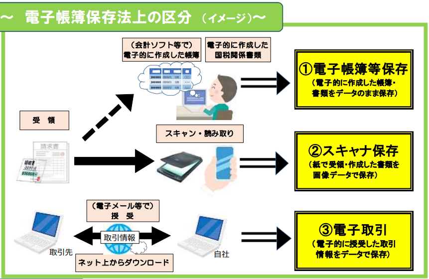 電子帳簿保存法の区分