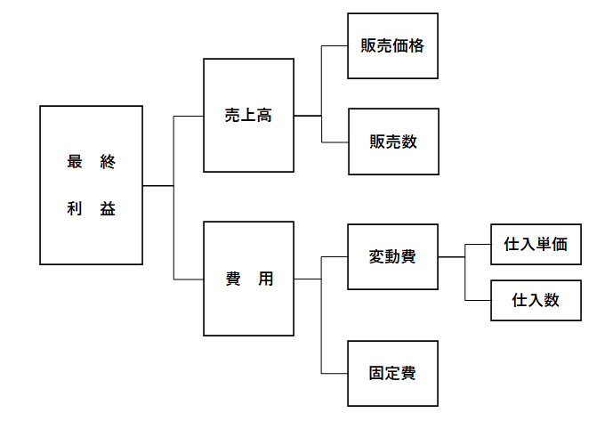 プロフィットツリーの図