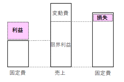 損益分岐点の図